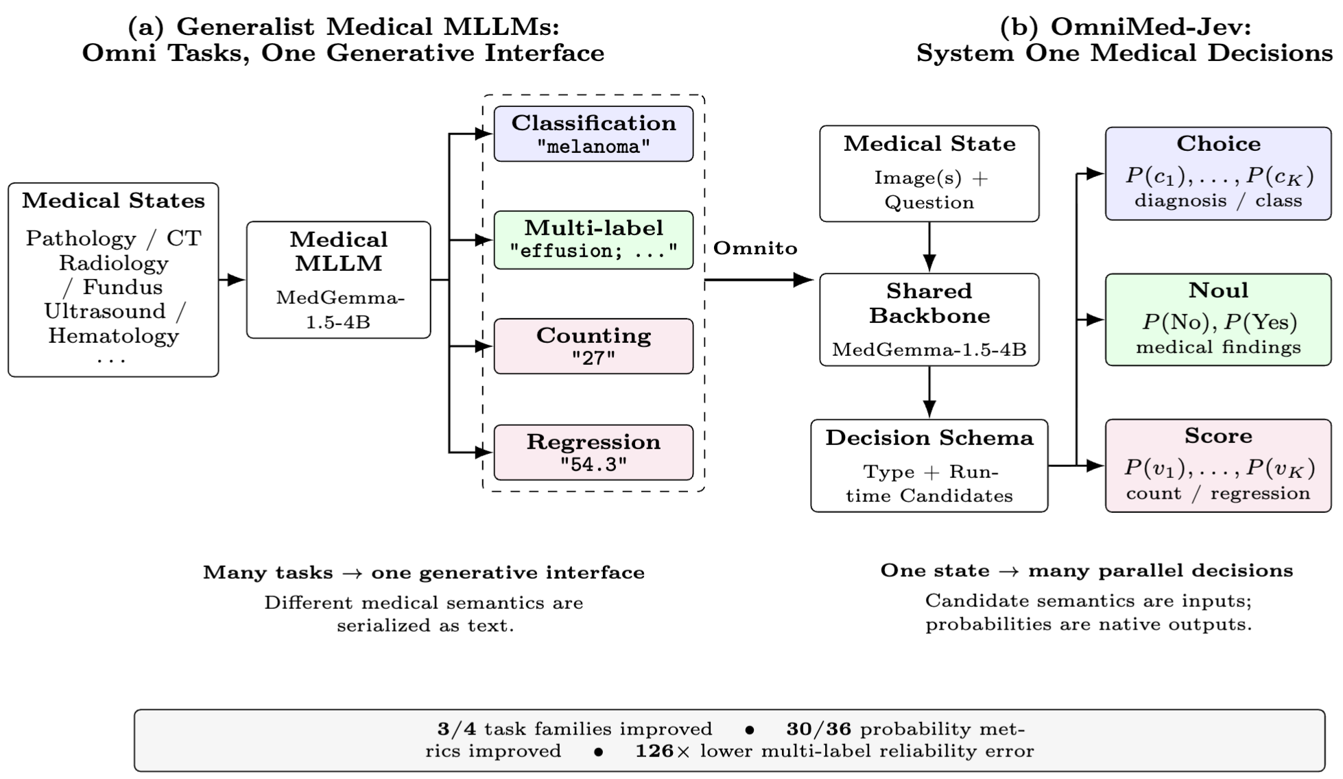 Generalist medical MLLMs compared with OmniMed-Jev decision interface