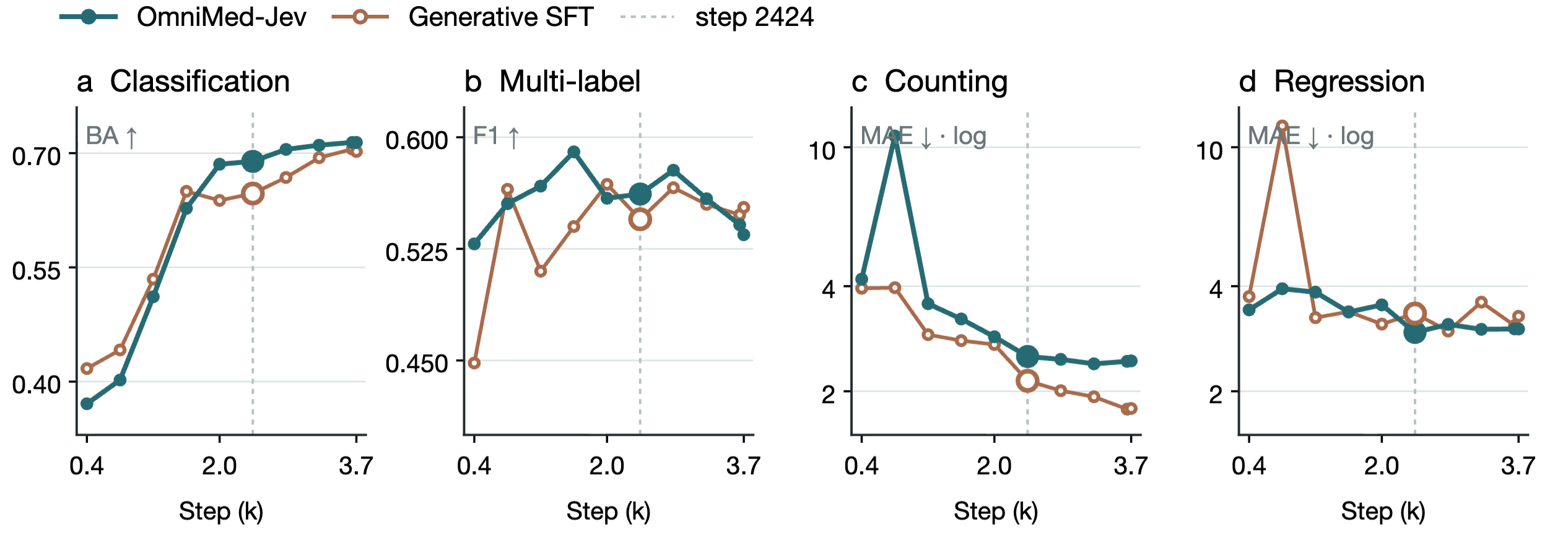 Learning dynamics across task families