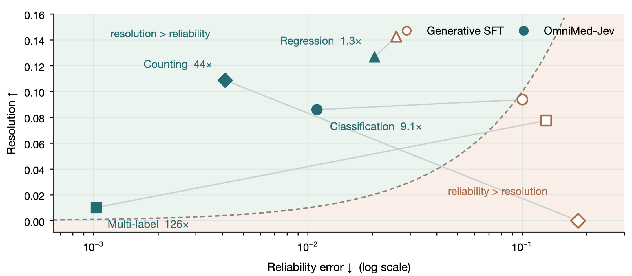 Reliability versus resolution comparison