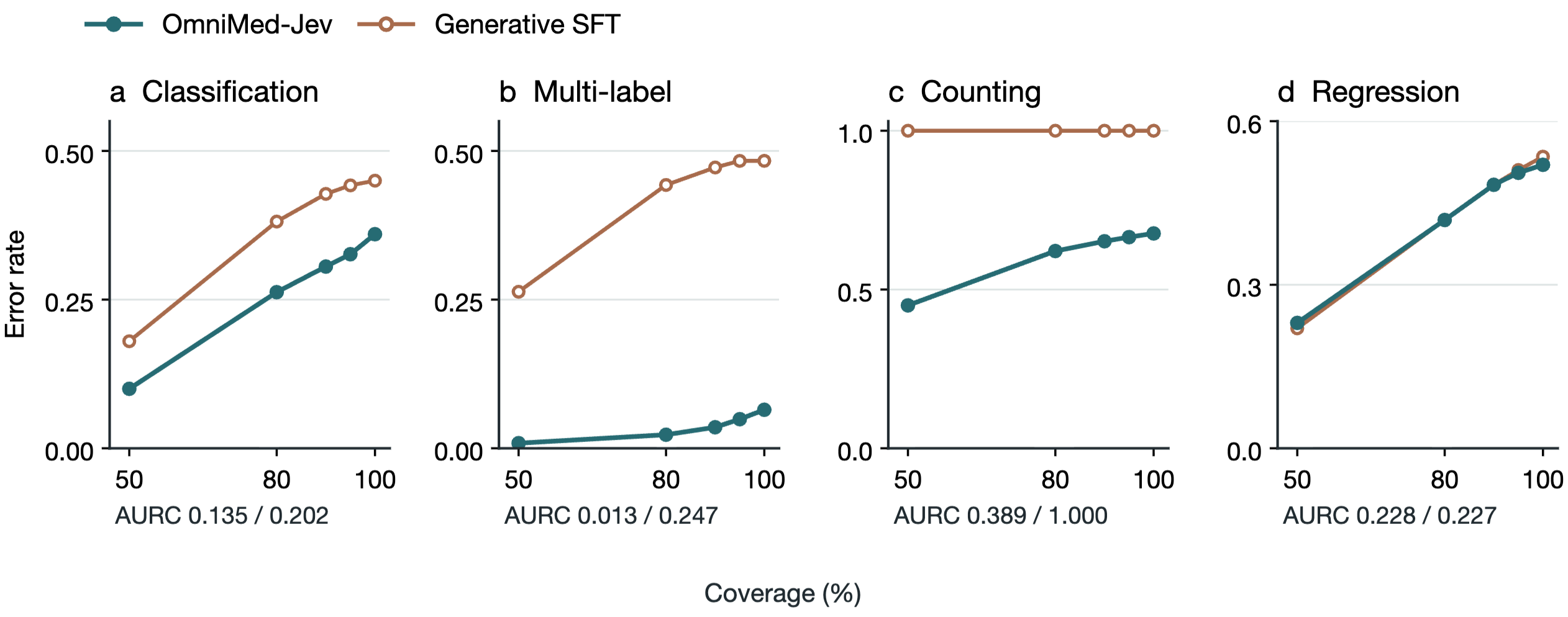 Selective prediction risk coverage curves